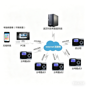 中讯网报道：通芝关于连锁店代打卡虚报工时等虚假考勤的解决方案